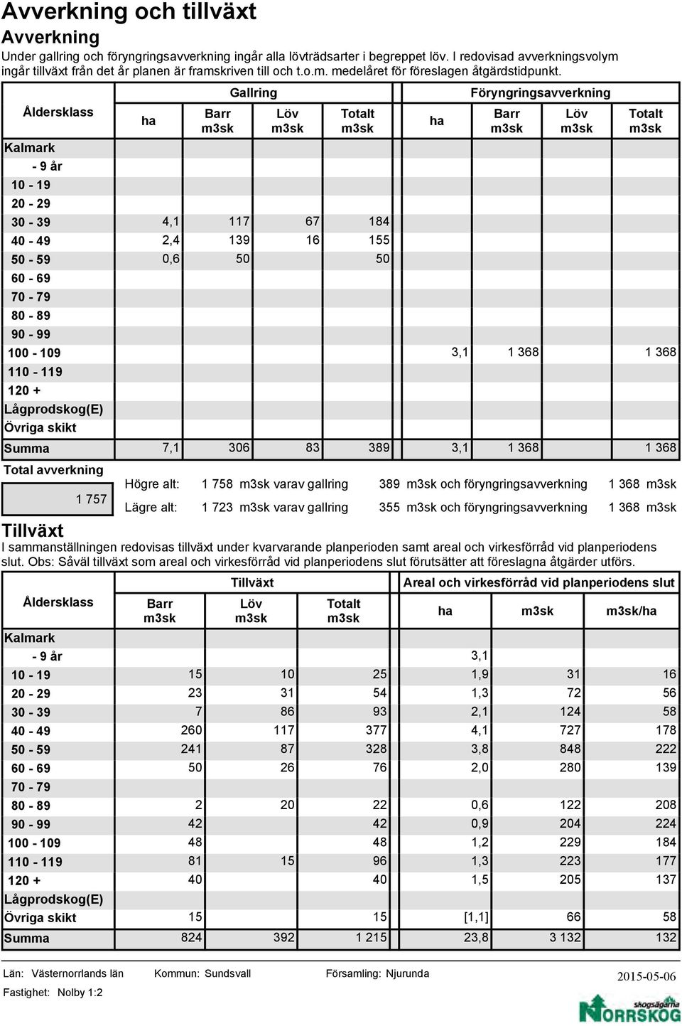 Gallring Föryngringsavverkning Åldersklass Barr Totalt Barr Totalt Kalmark - 9 år - 19-29 - 39 4,1 117 67 184 40-49 2,4 139 16 155-59 0,6 60-69 70-79 80-89 90-99 0-9 3,1 1 368 1 368 1-119 1 +