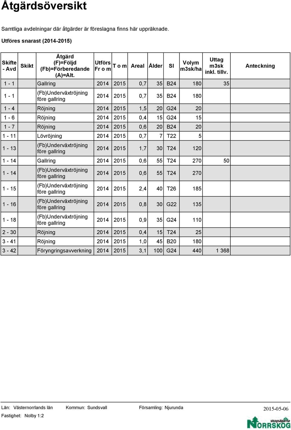 35 Anteckning 1-1 (Fb)Underväxtröjning före gallring 14 15 0,7 35 B24 180 1-4 Röjning 14 15 1,5 G24 1-6 Röjning 14 15 0,4 15 G24 15 1-7 Röjning 14 15 0,6 B24 1-11 röjning 14 15 0,7 7 T22 5 1-13