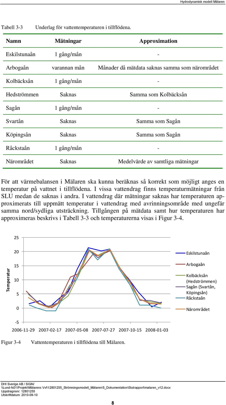 gång/mån - Svartån Saknas Samma som Sagån Köpingsån Saknas Samma som Sagån Råckstaån 1 gång/mån - Närområdet Saknas Medelvärde av samtliga mätningar För att värmebalansen i Mälaren ska kunna beräknas