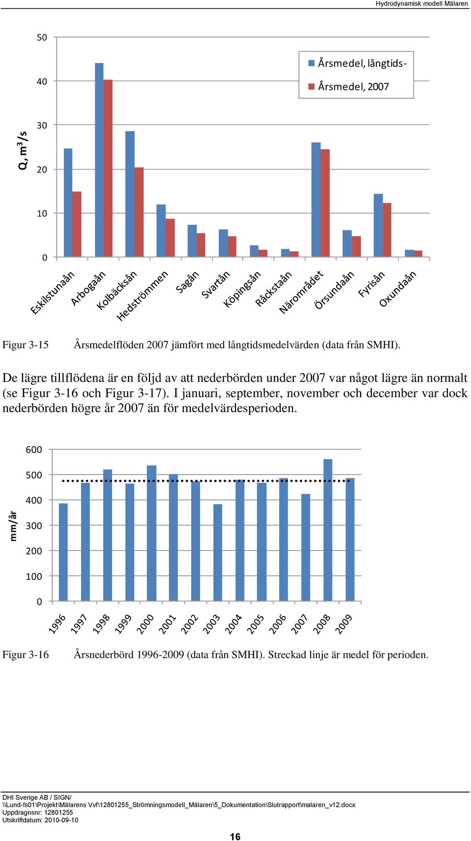 De lägre tillflödena är en följd av att nederbörden under var något lägre än normalt (se Figur -16 och Figur -17).