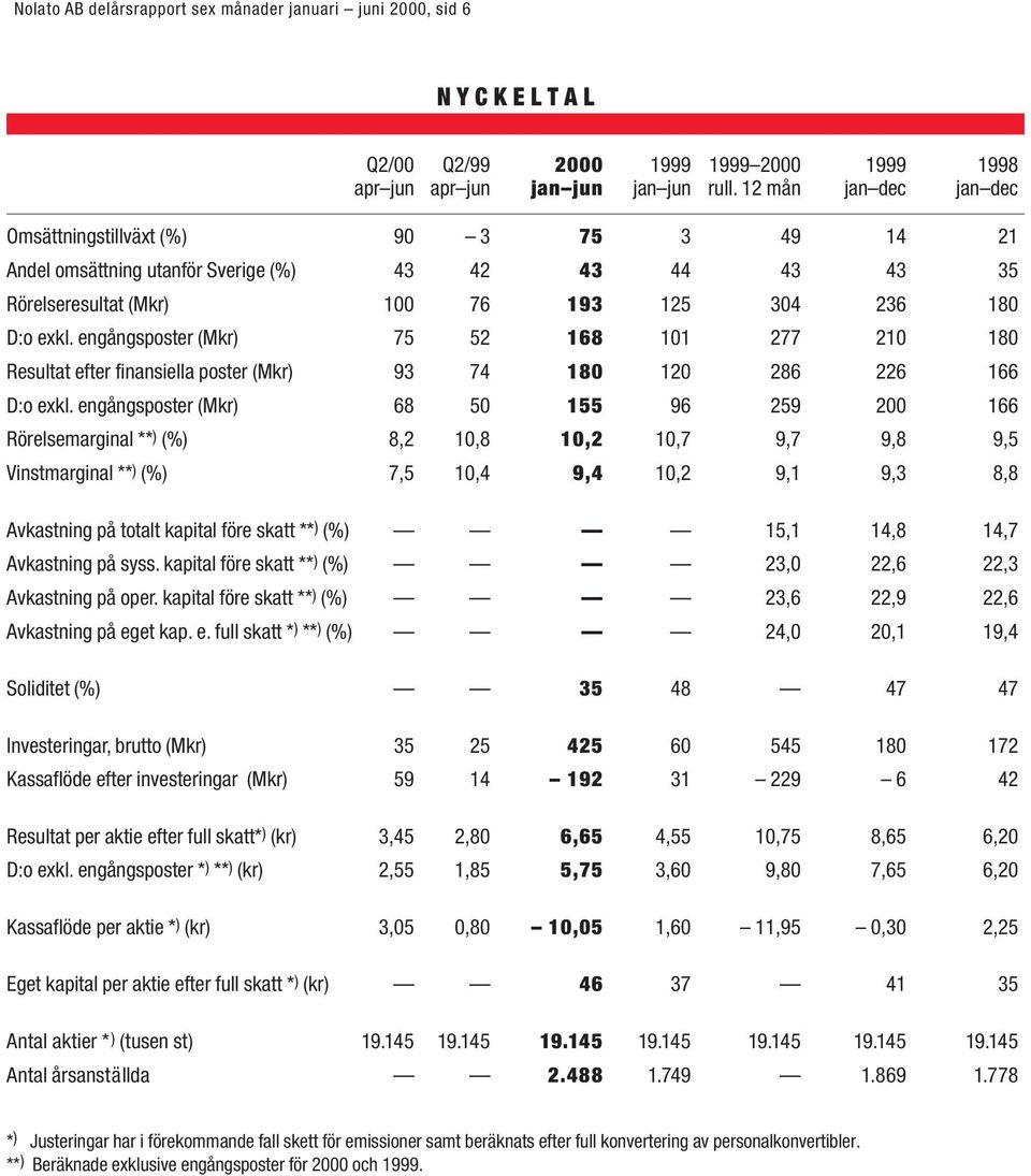 engångsposter (Mkr) 75 52 168 101 277 210 180 Resultat efter finansiella poster (Mkr) 93 74 180 120 286 226 166 D:o exkl.