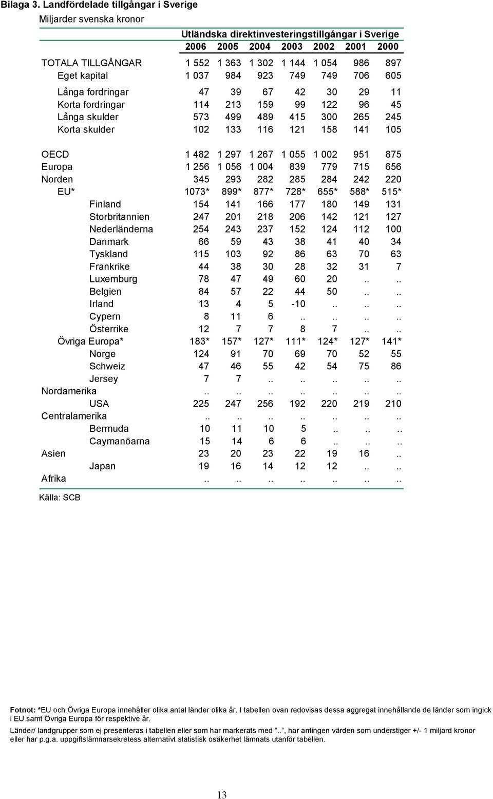 Långa fordringar 47 39 67 42 3 29 11 Korta fordringar 114 213 159 99 122 96 45 Långa skulder 573 499 489 415 3 265 245 Korta skulder 12 133 116 121 158 141 15 OECD 1 482 1 297 1 267 1 55 1 2 951 875