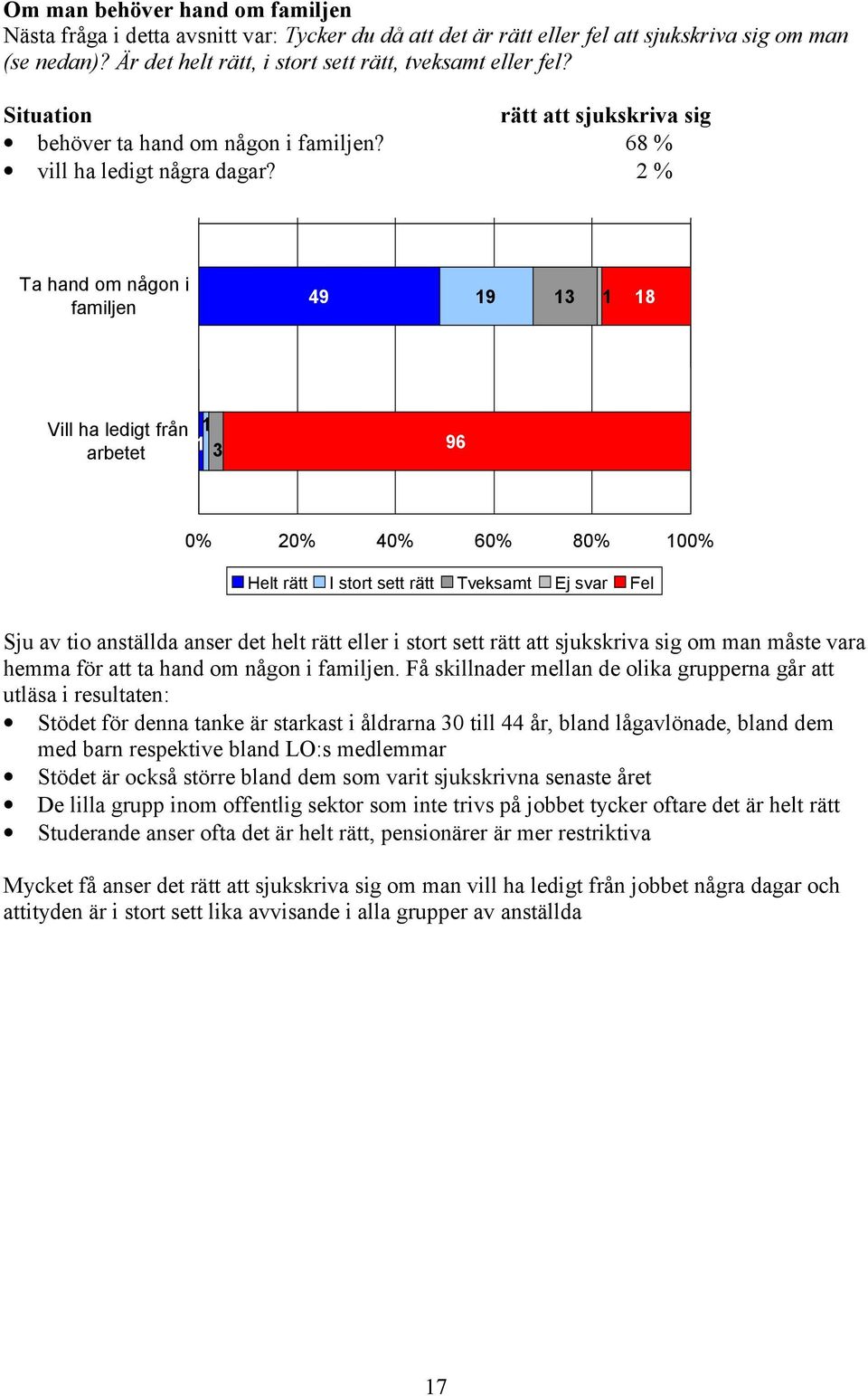 2 % Ta hand om någon i familjen 49 19 13 1 18 Vill ha ledigt från arbetet 1 1 3 96 0% 20% 40% 60% 80% 100% Helt rätt I stort sett rätt Tveksamt Ej svar Fel Sju av tio anställda anser det helt rätt