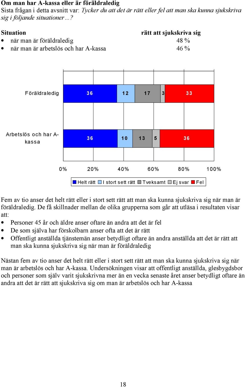 Helt rätt I stort sett rätt Tveksamt Ej svar Fel Fem av tio anser det helt rätt eller i stort sett rätt att man ska kunna sjukskriva sig när man är föräldraledig.