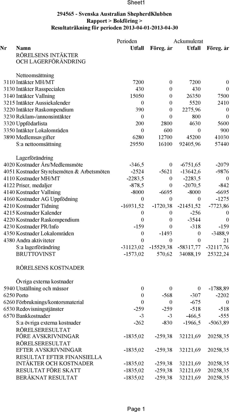 Aussiekalender 0 0 5520 2410 3220 Intäkter Raskompendium 390 0 2275,96 0 3230 Reklam-/annonsintäkter 0 0 800 0 3320 Uppfödarlista 200 2800 4630 5600 3350 Intäkter Lokalområden 0 600 0 900 3890
