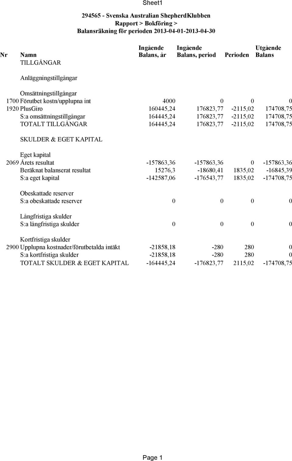 176823,77-2115,02 174708,75 TOTALT TILLGÅNGAR 164445,24 176823,77-2115,02 174708,75 SKULDER & EGET KAPITAL Eget kapital 2069 Årets resultat -157863,36-157863,36 0-157863,36 Beräknat balanserat