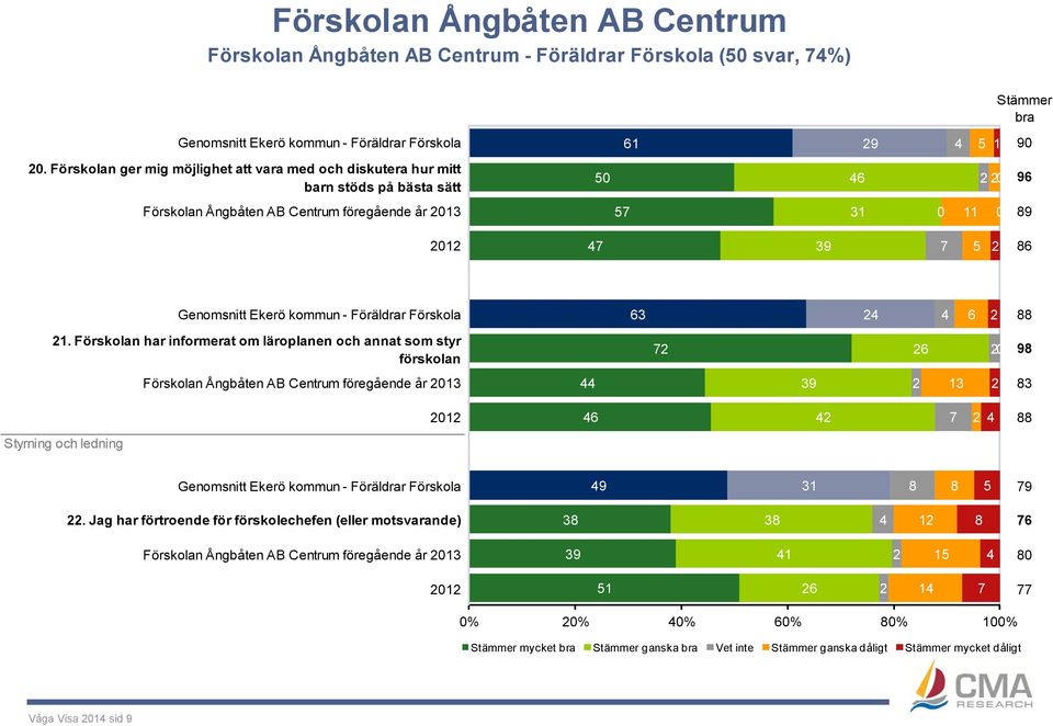 Genomsnitt Ekerö kommun - Föräldrar Förskola 63 24 4 6 2 88 21.