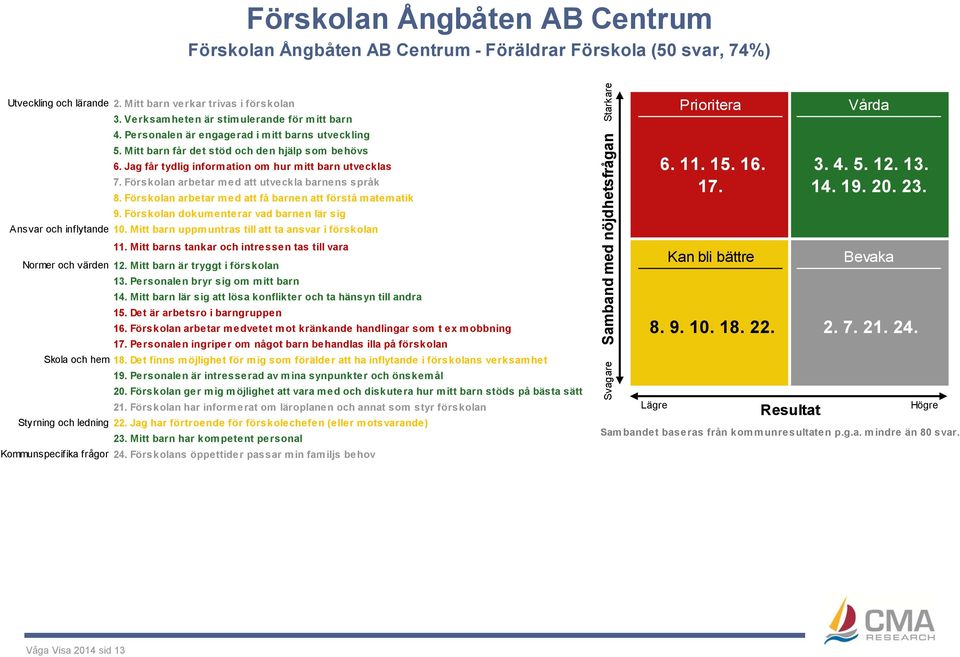 Förskolan arbetar med att få barnen att förstå matematik 9. Förskolan dokumenterar vad barnen lär sig Ansvar och inflytande 10. Mitt barn uppmuntras till att ta ansvar i förskolan 11.