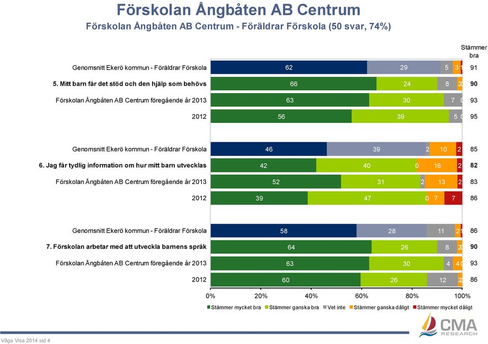 Föräldrar Förskola 46 39 2 10 2 85 6.