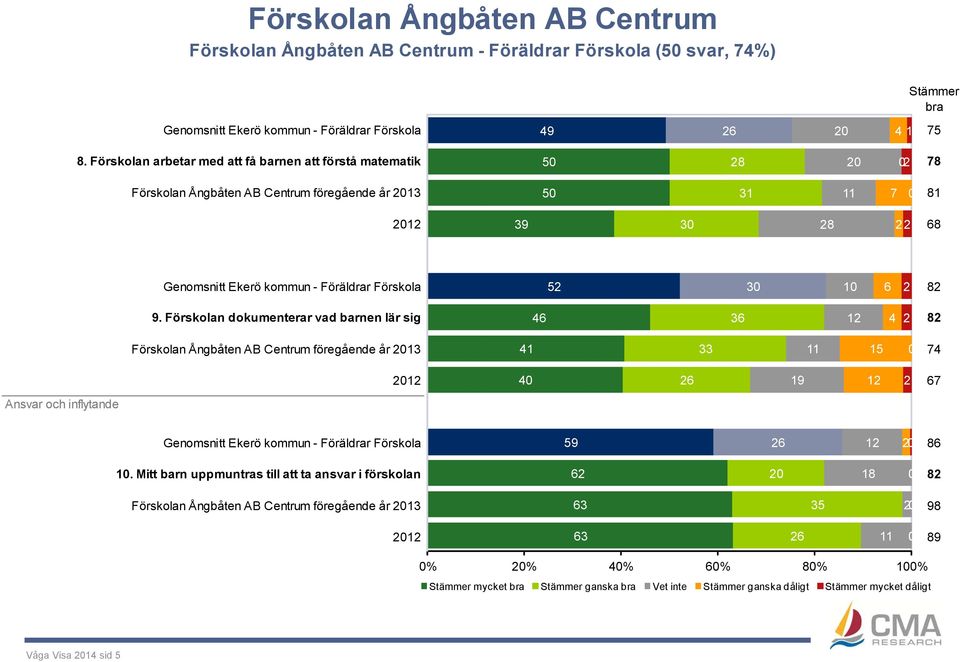 Föräldrar Förskola 52 10 6 2 82 9.