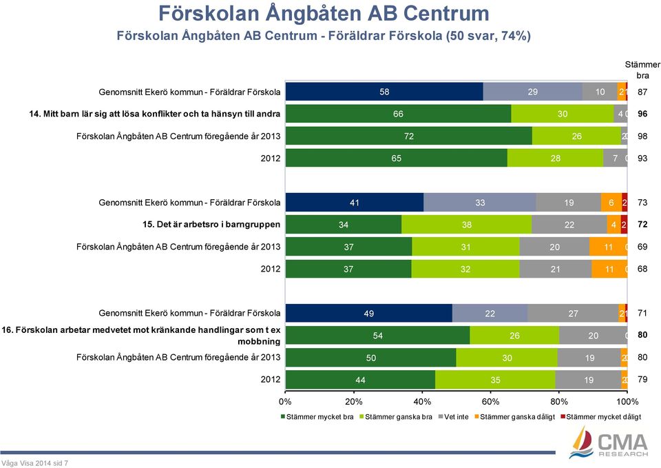 Föräldrar Förskola 41 33 19 6 2 73 15.