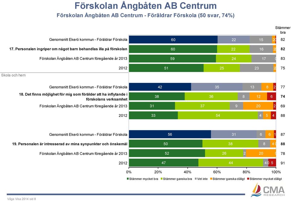 kommun - Föräldrar Förskola 42 35 13 8 2 77 18.