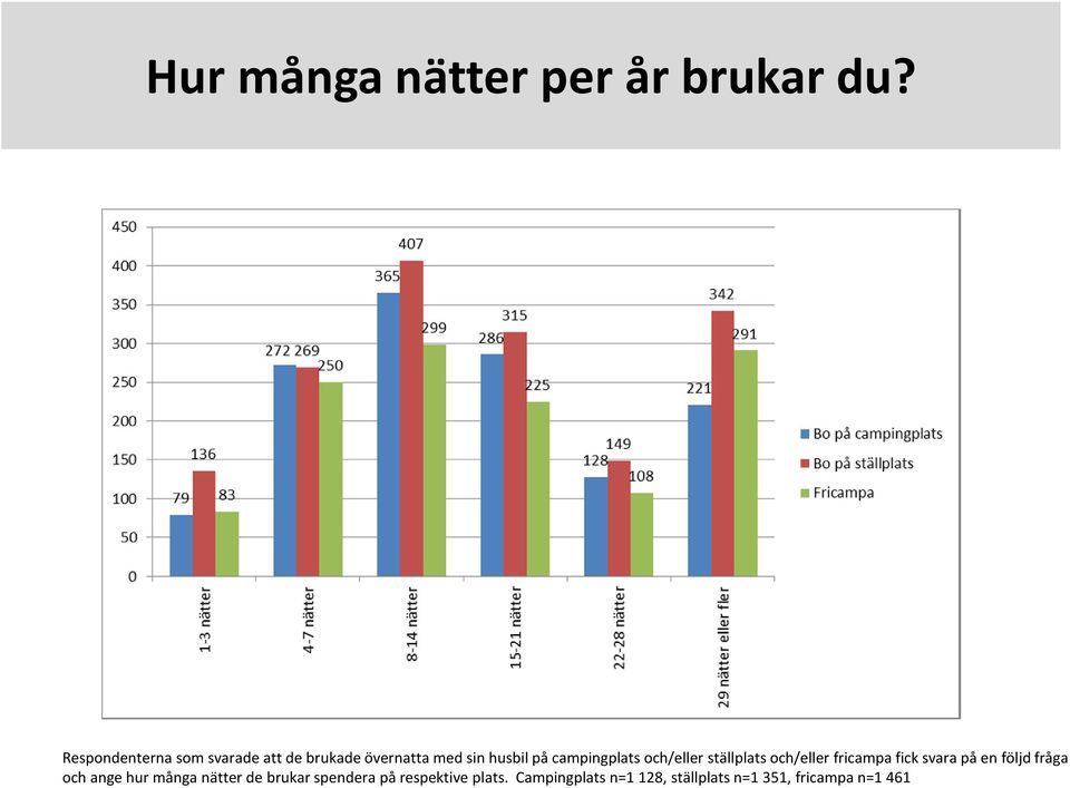 campingplats och/eller ställplats och/eller fricampa fick svara på en följd