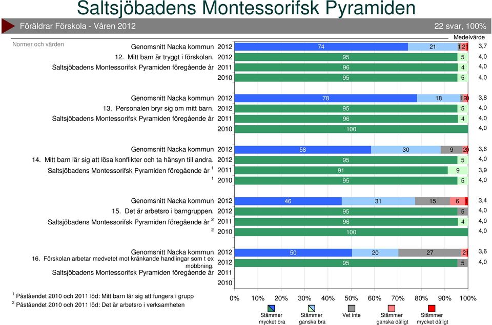 6 6 3 6 3, 6. Förskolan arbetar medvetet mot kränkande handlingar som t ex mobbning.