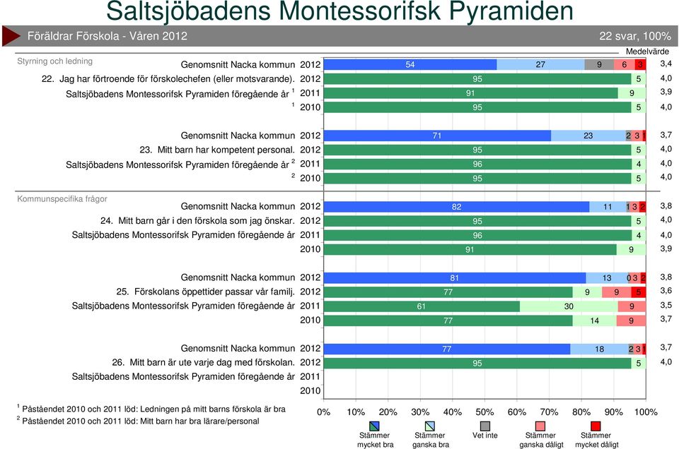 Förskolans öppettider passar vår familj. 6 8 77 77 3 0 3 3, 6. Mitt barn är ute varje dag med förskolan.