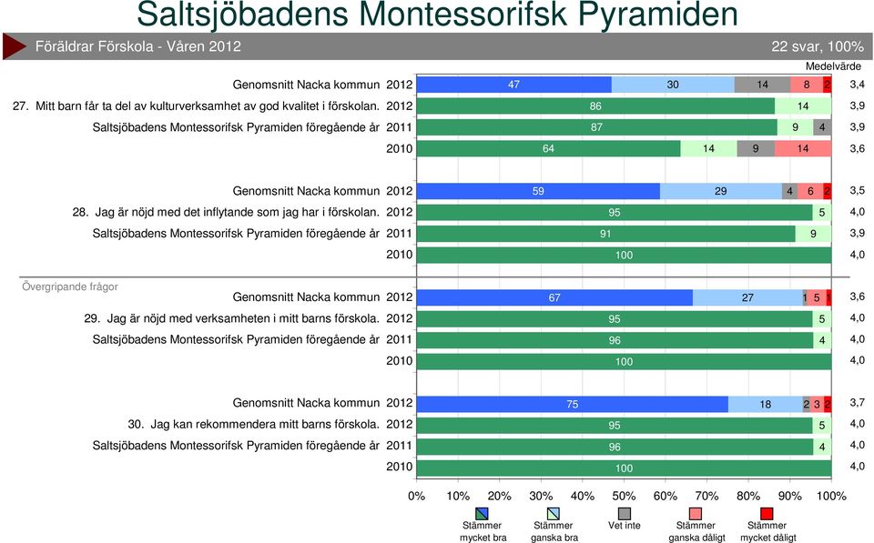 Jag är nöjd med det inflytande som jag har i förskolan. Övergripande frågor 67 7.