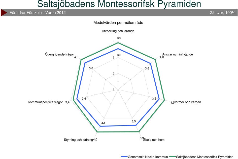 inflytande Kommunspecifika frågor Normer och värden 3,