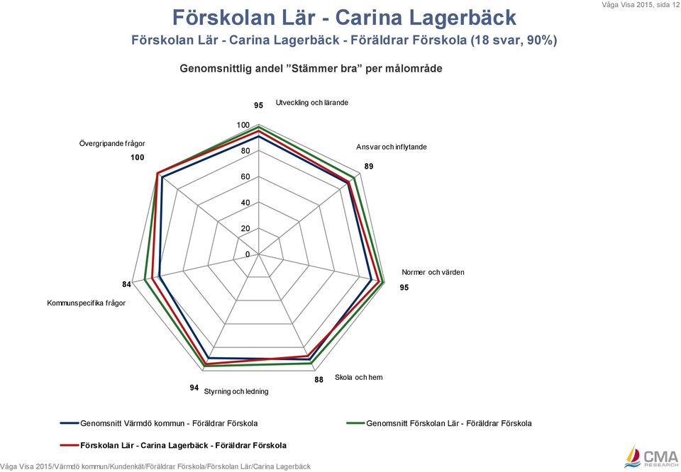 värden 95 94 Styrning och ledning 88 Skola och hem Genomsnitt Värmdö kommun - Föräldrar