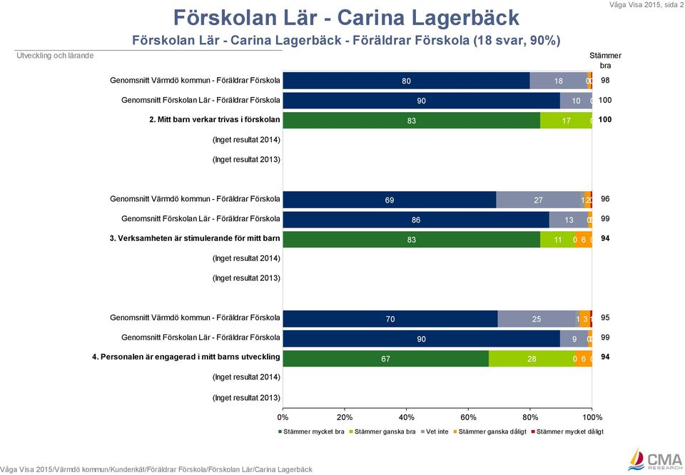 Mitt barn verkar trivas i förskolan 83 17 Genomsnitt Värmdö kommun - Föräldrar Förskola 69 27 12 96 Genomsnitt Förskolan Lär - Föräldrar Förskola 86 13 1 99 3.