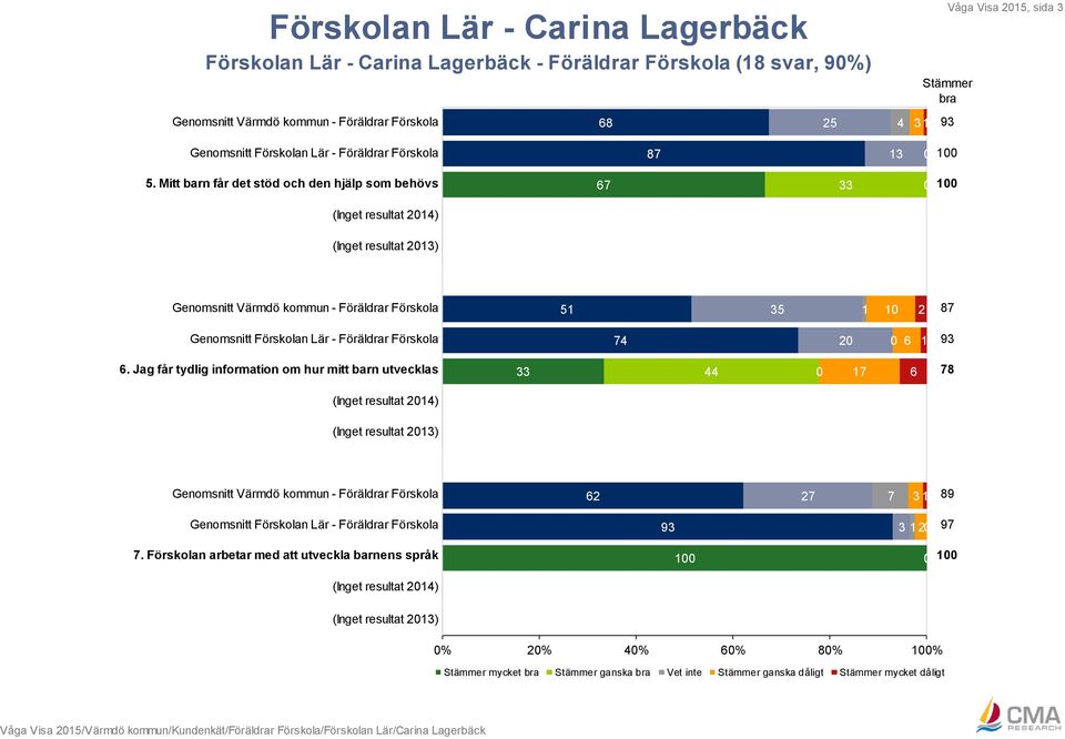 Förskolan Lär - Föräldrar Förskola 74 2 6 1 93 6.