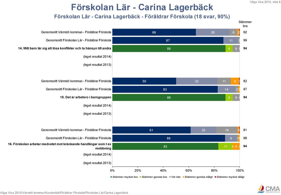 Genomsnitt Förskolan Lär - Föräldrar Förskola 83 14 21 97 15.