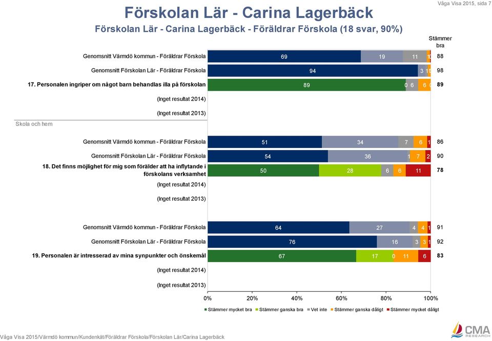 51 34 7 6 1 86 Genomsnitt Förskolan Lär - Föräldrar Förskola 54 36 1 7 2 9 18.