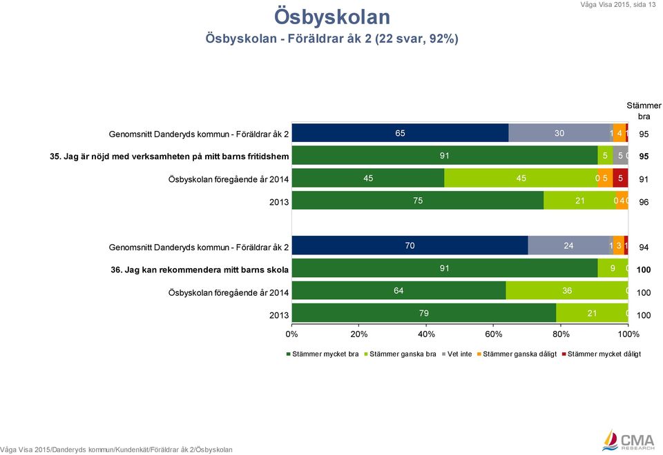 0 5 5 1 2013 75 21 0 4 0 6 Genomsnitt Danderyds kommun - Föräldrar åk 2 70 24 1 3 1 4 36.