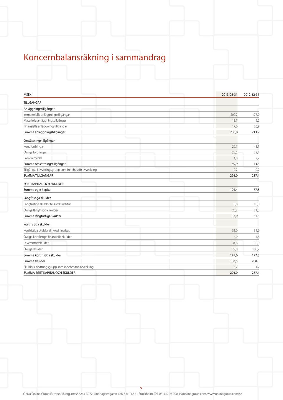 59,9 73,3 Tillgångar i avyttringsgrupp som innehas för avveckling 0,2 0,2 SUMMA TILLGÅNGAR 291,0 287,4 EGET KAPITAL OCH SKULDER Summa eget kapital 104,4 77,8 Långfristiga skulder Långfristiga skulder