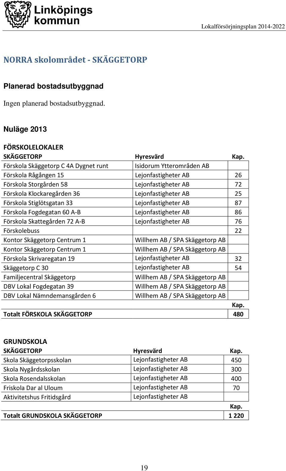 25 Förskola Stiglötsgatan 33 Lejonfastigheter AB 87 Förskola Fogdegatan 60 A-B Lejonfastigheter AB 86 Förskola Skattegården 72 A-B Lejonfastigheter AB 76 Förskolebuss 22 Kontor Skäggetorp Centrum 1