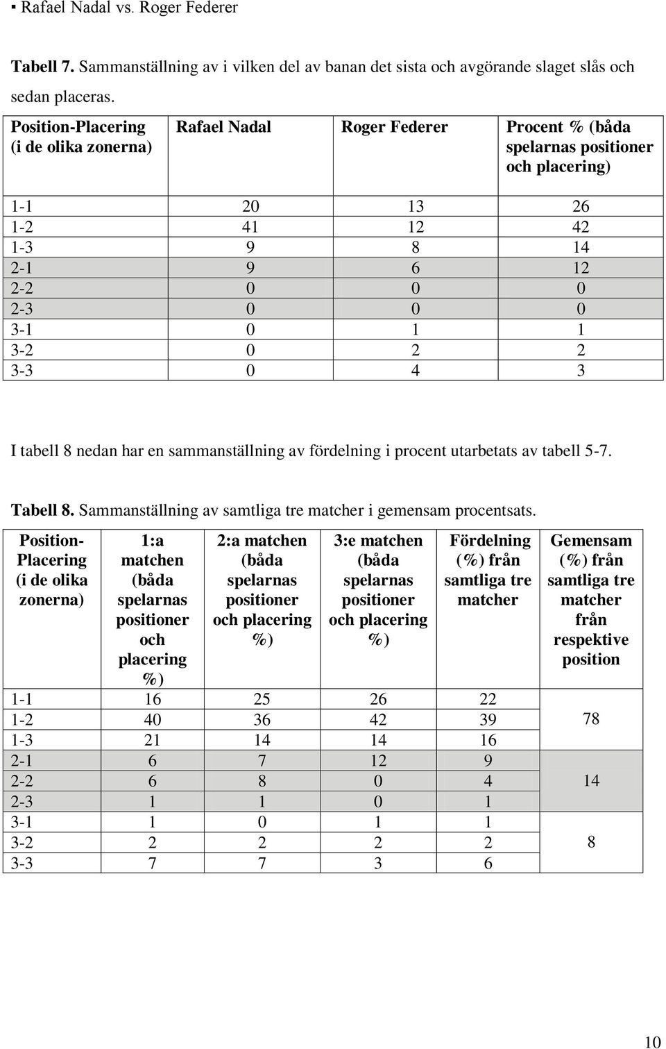 3-2 0 2 2 3-3 0 4 3 I tabell 8 nedan har en sammanställning av fördelning i procent utarbetats av tabell 5-7. Tabell 8. Sammanställning av samtliga tre matcher i gemensam procentsats.