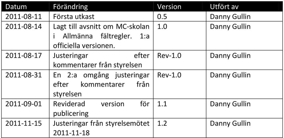 0 Danny Gullin kommentarer från styrelsen 2011-08-31 En 2:a omgång justeringar Rev-1.