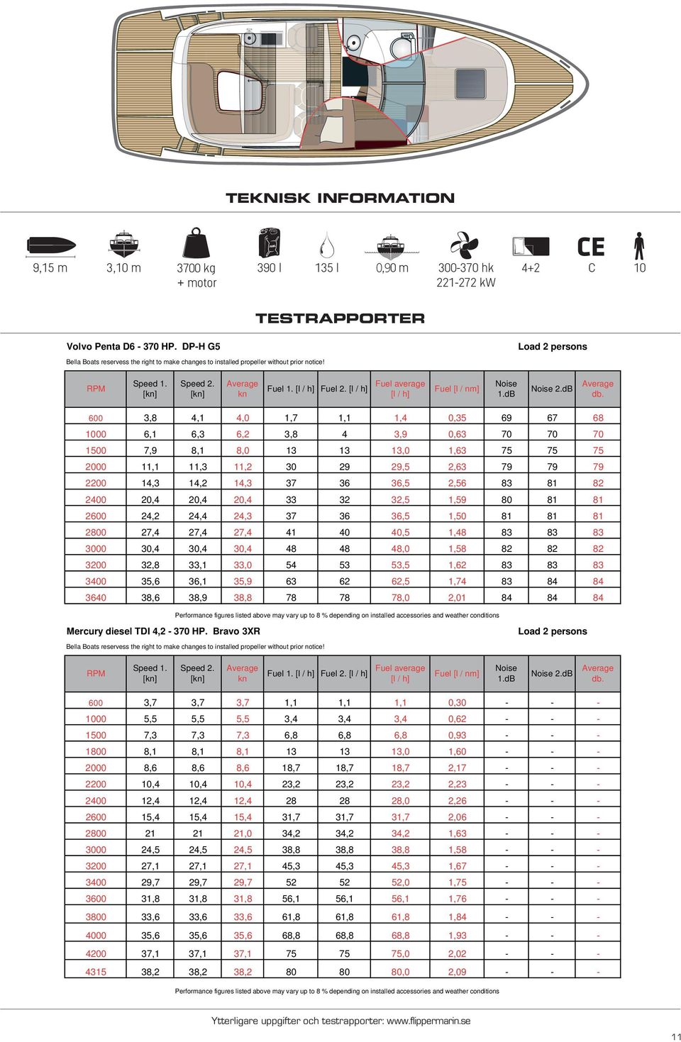 [l / h] Fuel [l / nm] Noise 2.dB Average [kn] [kn] kn [l / h] 1.dB db.
