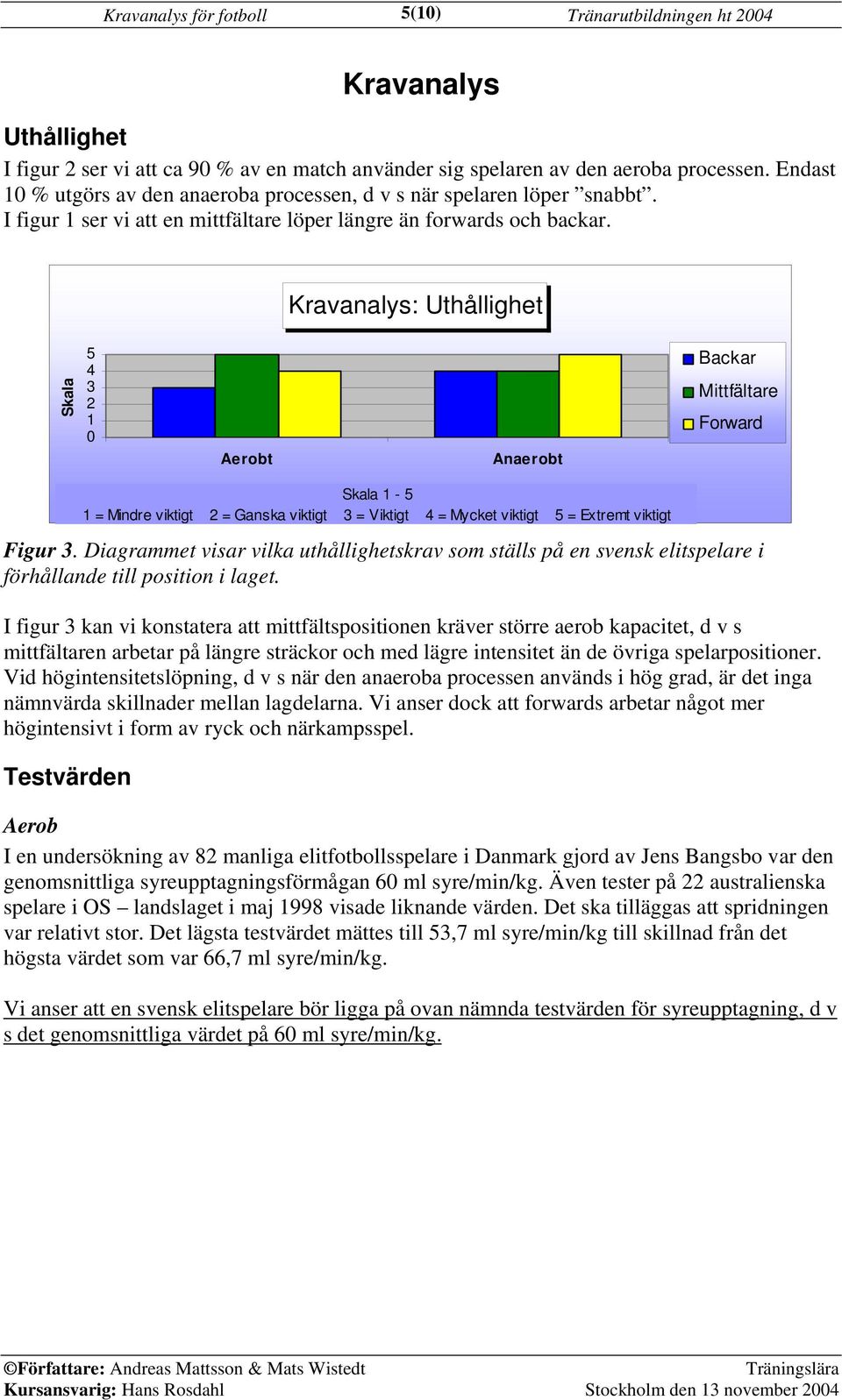 Kravanalys: Uthållighet Skala 5 3 1 Aerobt Anaerobt Backar Mittfältare Forward Skala 1-5 1 = Mindre viktigt = Ganska viktigt 3 = Viktigt = Mycket viktigt 5 = Extremt viktigt Figur 3.