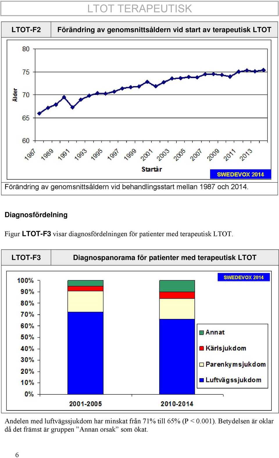 Diagnosfördelning Figur LTOT-F3 visar diagnosfördelningen för patienter med terapeutisk LTOT.