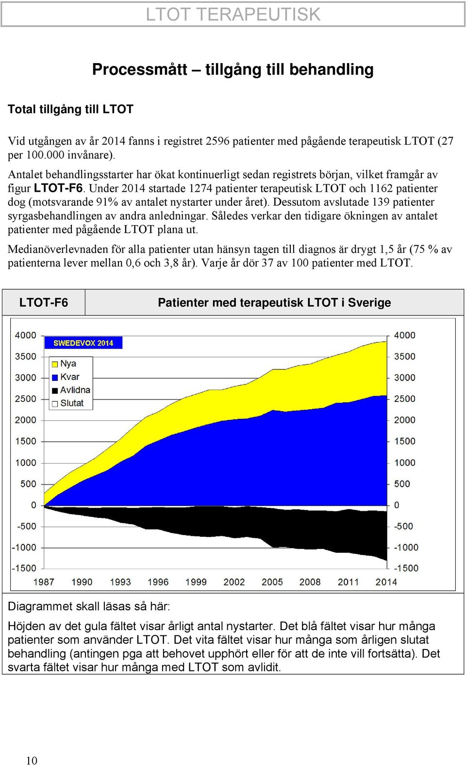 Under 2014 startade 1274 patienter terapeutisk LTOT och 1162 patienter dog (motsvarande 91% av antalet nystarter under året). Dessutom avslutade 139 patienter syrgasbehandlingen av andra anledningar.