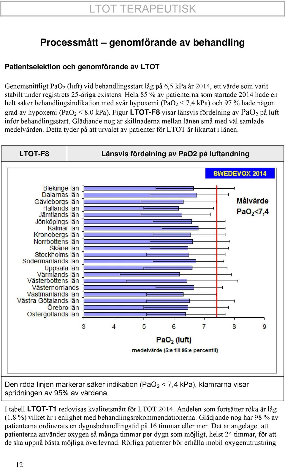 Hela 85 % av patienterna som startade 2014 hade en helt säker behandlingsindikation med svår hypoxemi (PaO 2 < 7,4 kpa) och 97 % hade någon grad av hypoxemi (PaO 2 < 8.0 kpa).