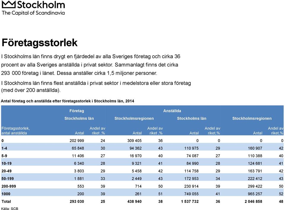 Antal företag och anställda efter företagsstorlek i Stockholms län, 2014 Företagsstorlek, antal anställda Källa: SCB Företag Anställda Stockholms län Stockholmsregionen Stockholms län