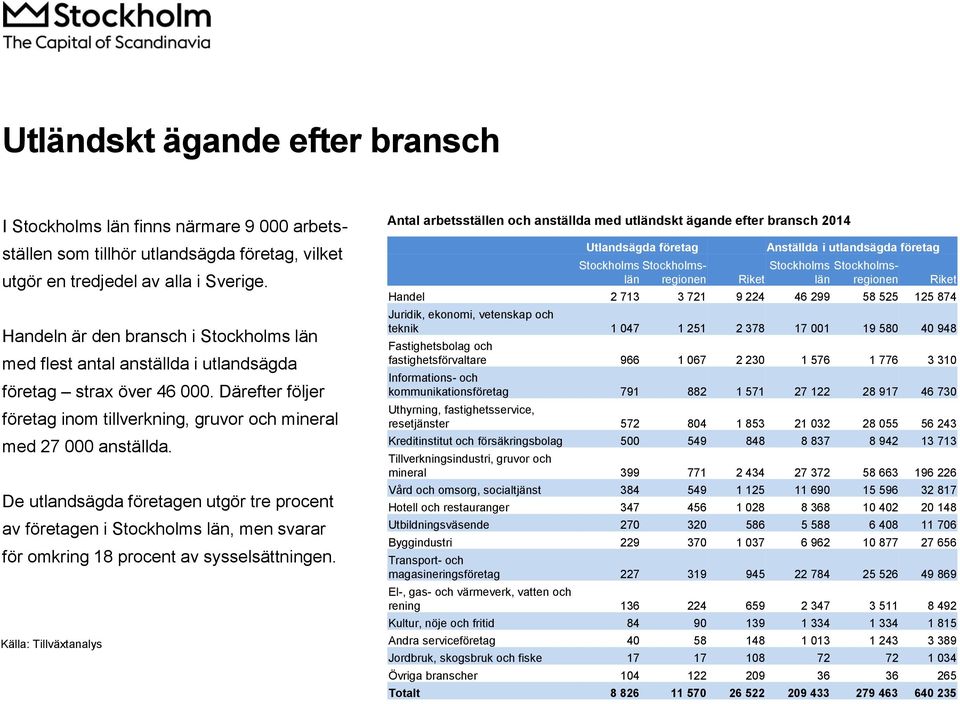 De utlandsägda företagen utgör tre procent av företagen i Stockholms län, men svarar för omkring 18 procent av sysselsättningen.