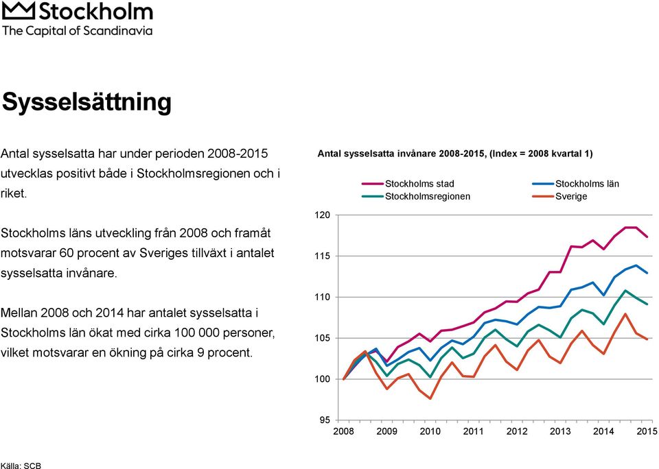 Mellan 2008 och 2014 har antalet sysselsatta i Stockholms län ökat med cirka 100 000 personer, vilket motsvarar en ökning på cirka 9 procent.