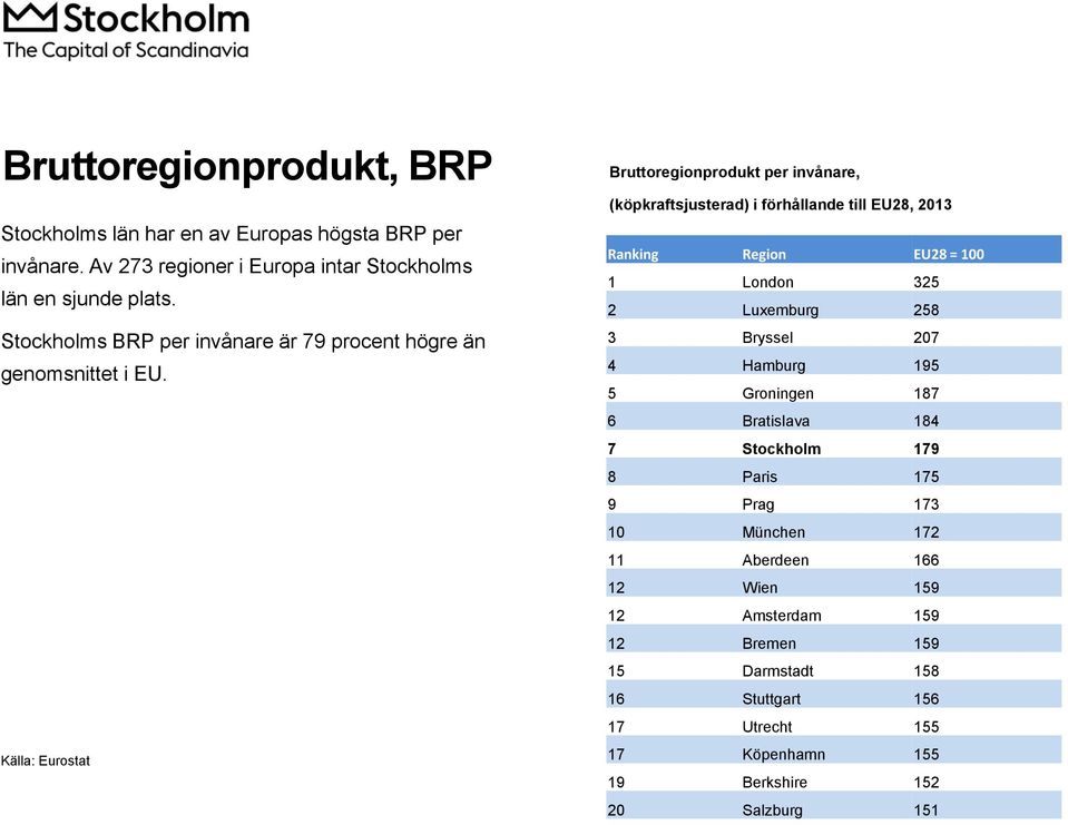 Källa: Eurostat Bruttoregionprodukt per invånare, (köpkraftsjusterad) i förhållande till EU28, 2013 Ranking Region EU28 = 100 1 London 325 2 Luxemburg 258 3