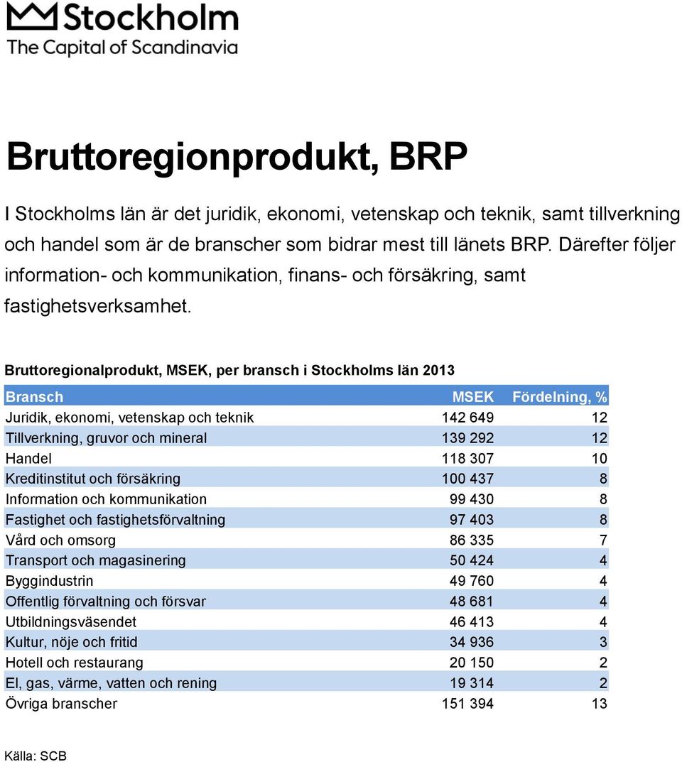 Bruttoregionalprodukt, MSEK, per bransch i Stockholms län 2013 Bransch MSEK Fördelning, % Juridik, ekonomi, vetenskap och teknik 142 649 12 Tillverkning, gruvor och mineral 139 292 12 Handel 118 307