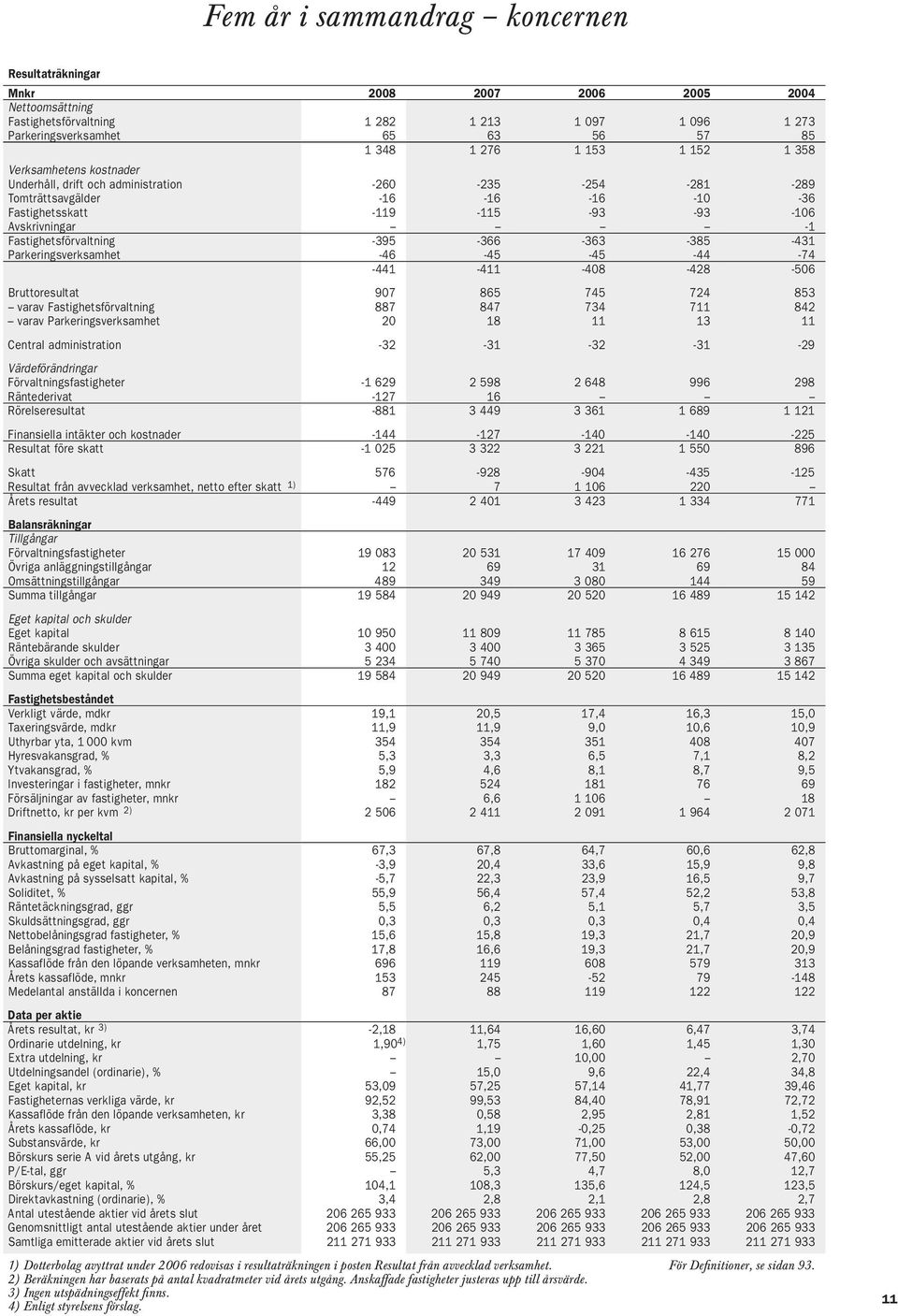Fastighetsförvaltning -395-366 -363-385 -431 Parkeringsverksamhet -46-45 -45-44 -74-441 -411-408 -428-506 Bruttoresultat 907 865 745 724 853 varav Fastighetsförvaltning 887 847 734 711 842 varav