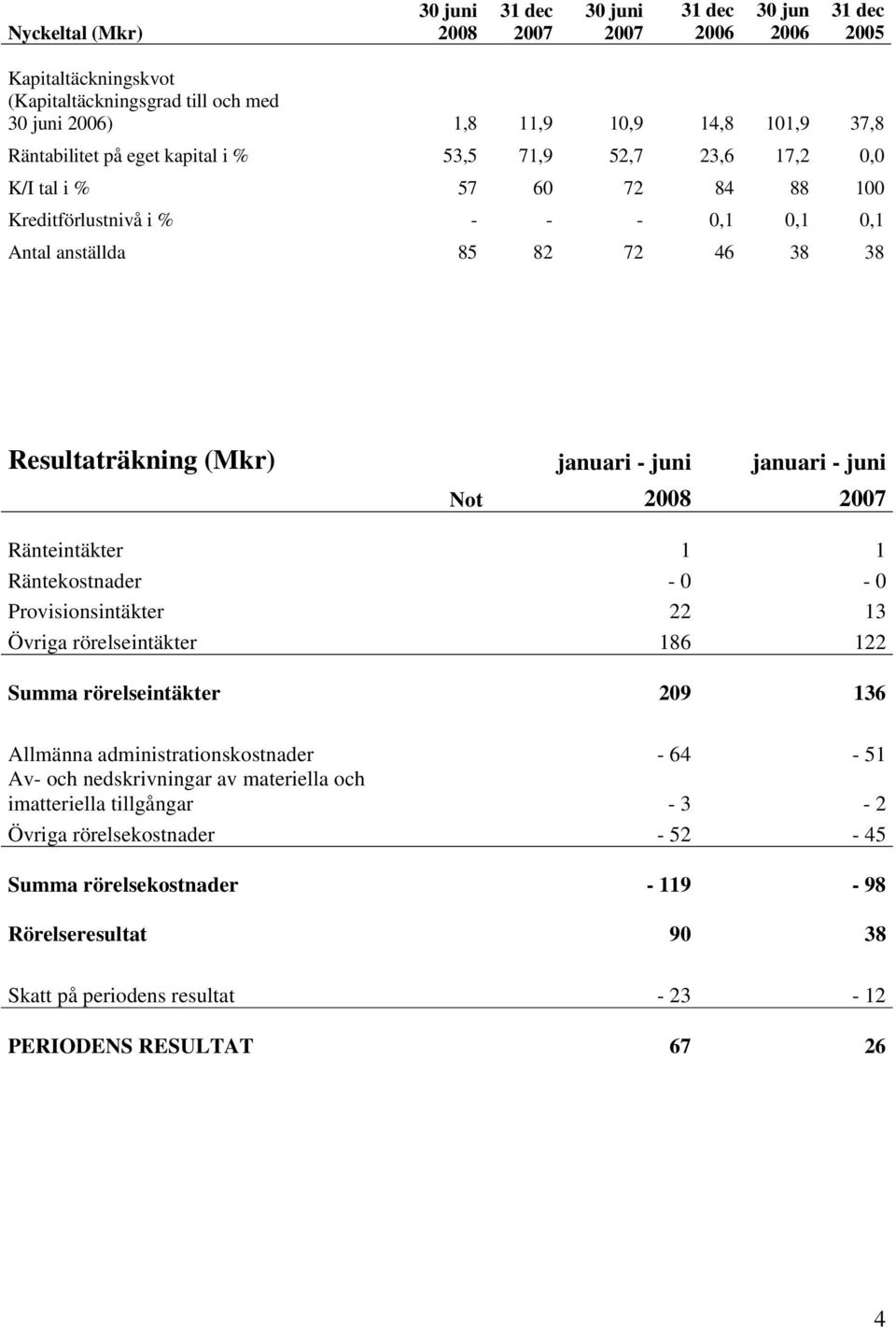 juni januari - juni Not 2008 2007 Ränteintäkter 1 1 Räntekostnader - 0-0 Provisionsintäkter 22 13 Övriga rörelseintäkter 186 122 Summa rörelseintäkter 209 136 Allmänna administrationskostnader -