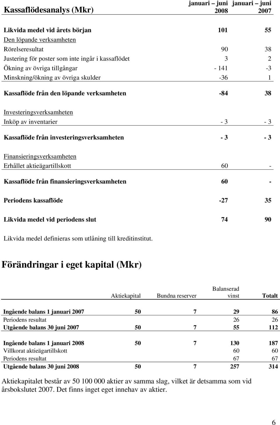 investeringsverksamheten - 3-3 Finansieringsverksamheten Erhållet aktieägartillskott 60 - Kassaflöde från finansieringsverksamheten 60 - Periodens kassaflöde -27 35 Likvida medel vid periodens slut