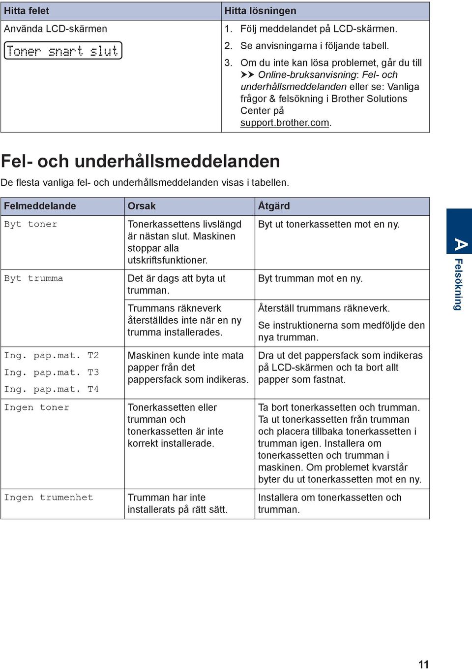 Fel- och underhållsmeddelanden De flesta vanliga fel- och underhållsmeddelanden visas i tabellen. Felmeddelande Orsak Åtgärd Byt toner Byt trumma Ing. pap.mat.