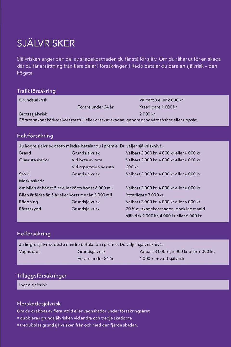 Trafikförsäkring Grundsjälvrisk Valbart 0 eller 2 000 kr Förare under 24 år Ytterligare 1 000 kr Brottssjälvrisk 2 000 kr Förare saknar körkort kört rattfull eller orsakat skadan genom grov