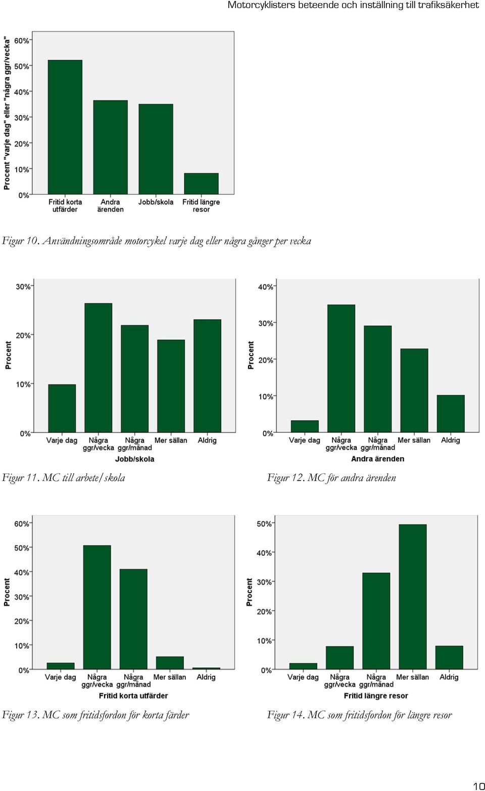 per vecka Figur 11. MC till arbete/skola Figur 12.