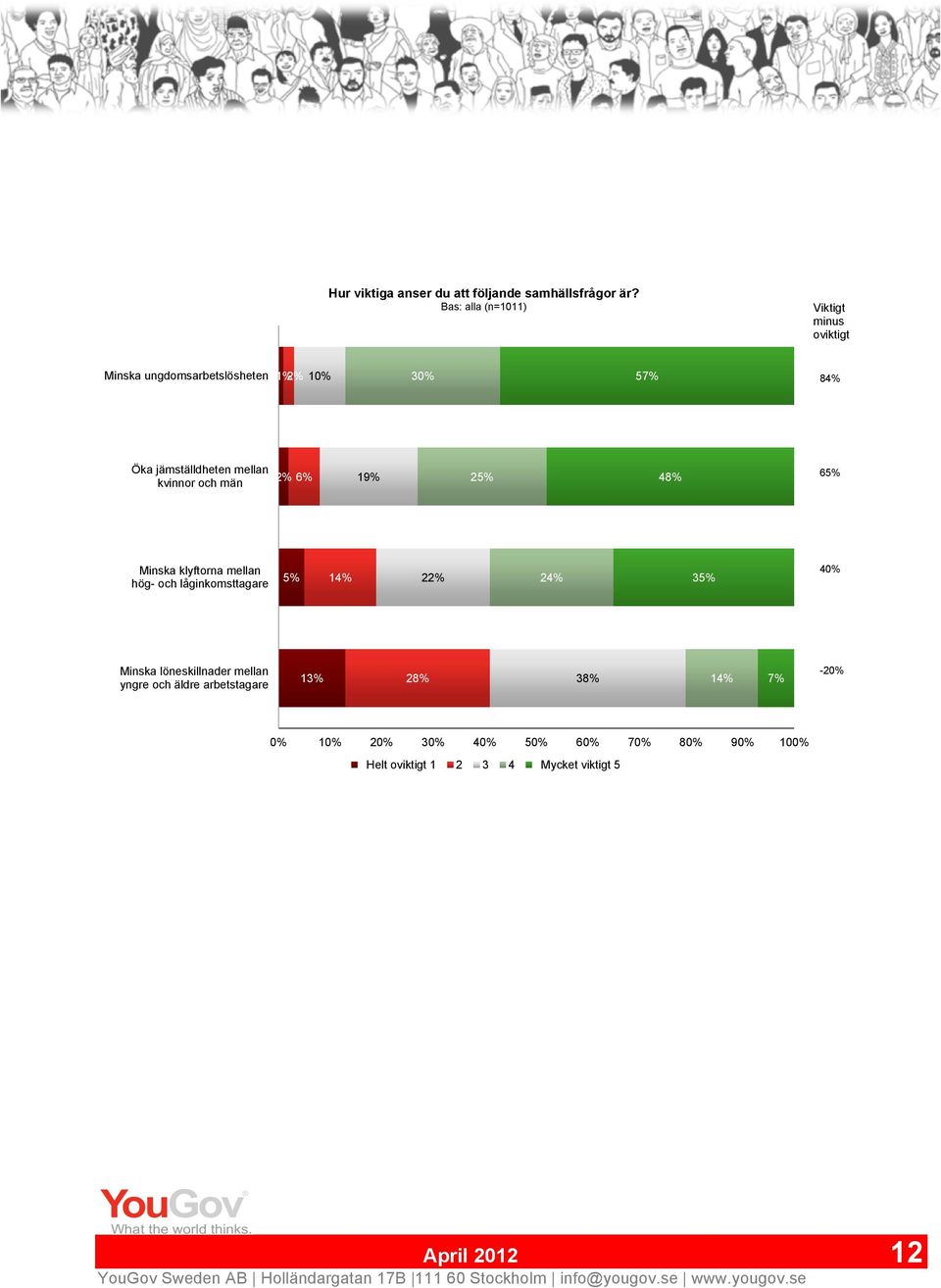 jämställdheten mellan kvinnor och män 2% 6% 2 4 6 Minska klyftorna mellan hög- och