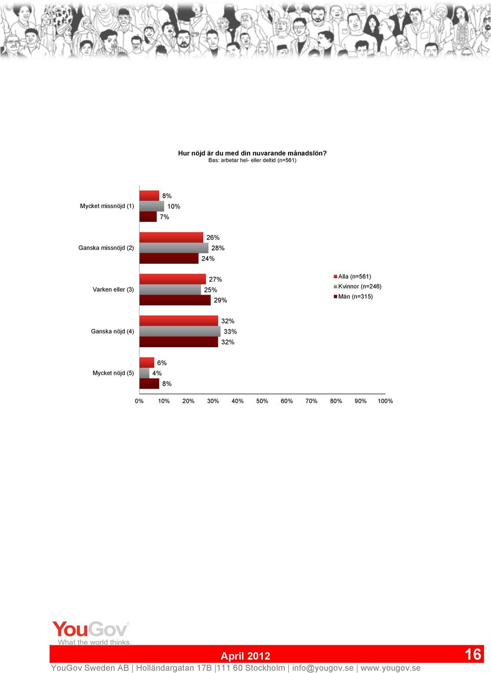 Ganska missnöjd (2) Varken eller (3) 26% 2 2 2 2 29% Alla