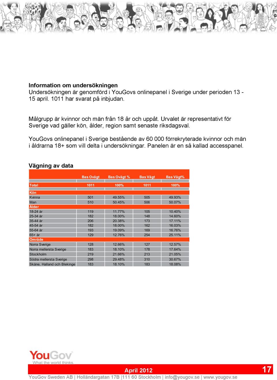 Urvalet är representativt för Sverige vad gäller kön, ålder, region samt senaste riksdagsval.